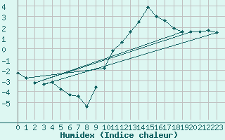 Courbe de l'humidex pour Ernage (Be)