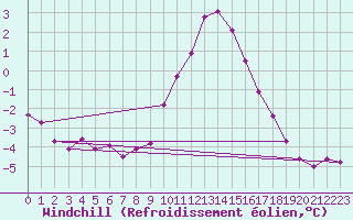 Courbe du refroidissement olien pour Boulaide (Lux)