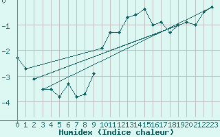 Courbe de l'humidex pour Mosen