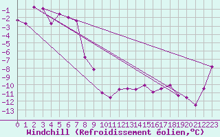 Courbe du refroidissement olien pour Corvatsch