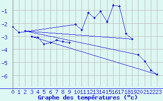 Courbe de tempratures pour Bellecte - Nivose (73)