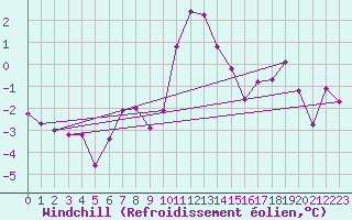 Courbe du refroidissement olien pour Disentis