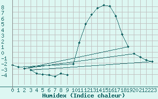 Courbe de l'humidex pour Hestrud (59)