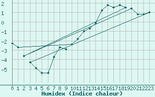 Courbe de l'humidex pour Axstal