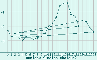 Courbe de l'humidex pour Fedje