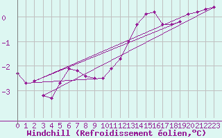 Courbe du refroidissement olien pour Saint-Philbert-sur-Risle (27)