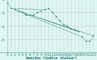 Courbe de l'humidex pour Kuusamo Rukatunturi