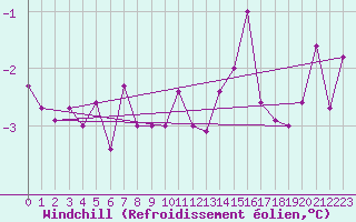 Courbe du refroidissement olien pour Makkaur Fyr