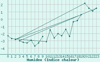 Courbe de l'humidex pour Napf (Sw)