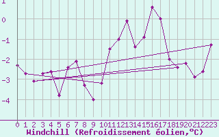 Courbe du refroidissement olien pour Cerisiers (89)