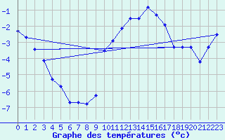 Courbe de tempratures pour Col Agnel - Nivose (05)