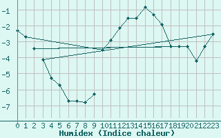 Courbe de l'humidex pour Col Agnel - Nivose (05)