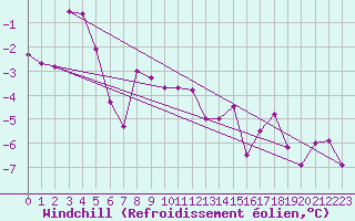 Courbe du refroidissement olien pour Simplon-Dorf