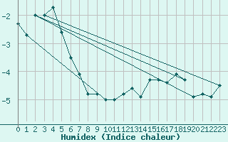 Courbe de l'humidex pour Hirschenkogel