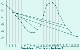 Courbe de l'humidex pour Wynau