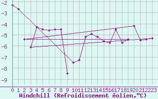 Courbe du refroidissement olien pour Mayrhofen