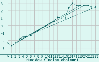 Courbe de l'humidex pour Elsenborn (Be)