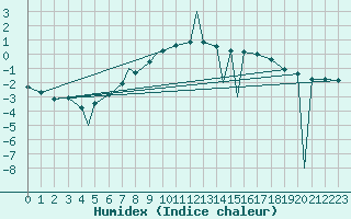 Courbe de l'humidex pour Sivas