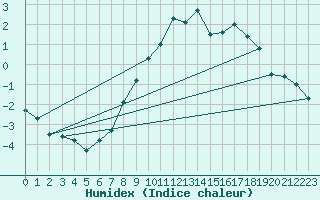 Courbe de l'humidex pour Flhli