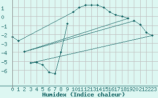 Courbe de l'humidex pour Tirschenreuth-Loderm