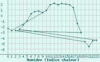 Courbe de l'humidex pour Kuhmo Kalliojoki