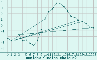 Courbe de l'humidex pour Wien / City