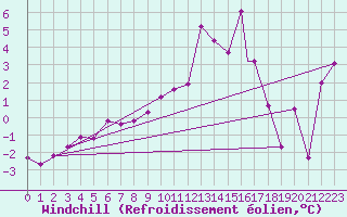 Courbe du refroidissement olien pour Topcliffe Royal Air Force Base