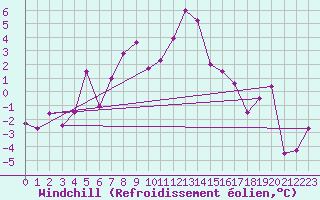 Courbe du refroidissement olien pour Ischgl / Idalpe