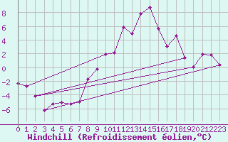 Courbe du refroidissement olien pour Salines (And)