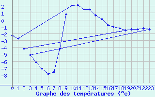 Courbe de tempratures pour Stana De Vale