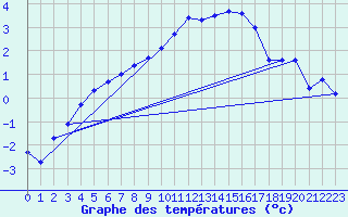 Courbe de tempratures pour Les Attelas