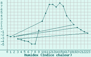 Courbe de l'humidex pour Soria (Esp)