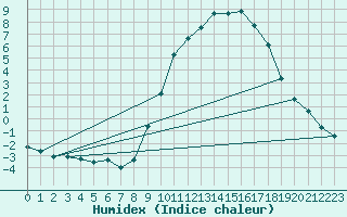 Courbe de l'humidex pour Grardmer (88)