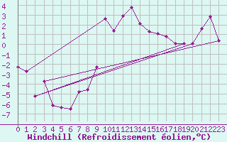 Courbe du refroidissement olien pour Adelboden