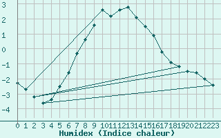 Courbe de l'humidex pour Viljandi