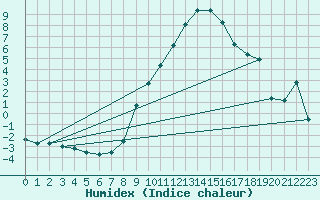 Courbe de l'humidex pour Offenbach Wetterpar