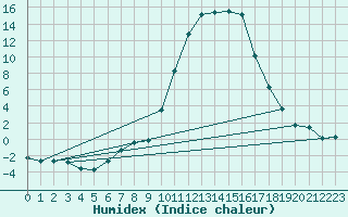 Courbe de l'humidex pour Prads-Haute-Blone (04)