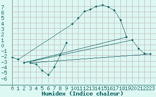 Courbe de l'humidex pour Idar-Oberstein