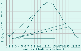 Courbe de l'humidex pour Punkaharju Airport