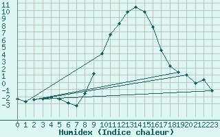 Courbe de l'humidex pour Berne Liebefeld (Sw)