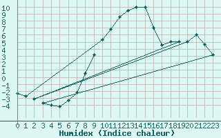 Courbe de l'humidex pour Mallnitz Ii