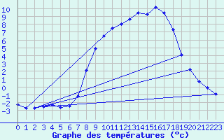 Courbe de tempratures pour Kuemmersruck