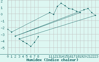 Courbe de l'humidex pour Rosis (34)