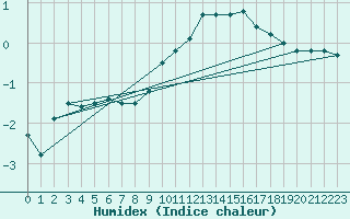 Courbe de l'humidex pour Toussus-le-Noble (78)