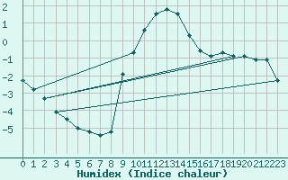 Courbe de l'humidex pour Salzburg / Freisaal