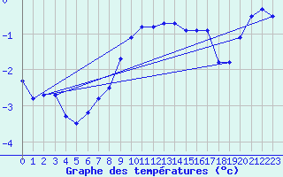 Courbe de tempratures pour Neuchatel (Sw)