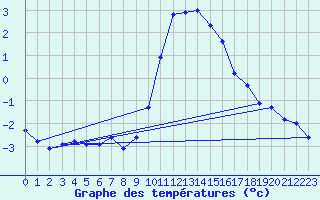 Courbe de tempratures pour Boulaide (Lux)