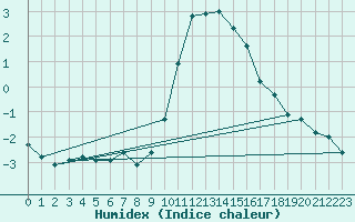 Courbe de l'humidex pour Boulaide (Lux)