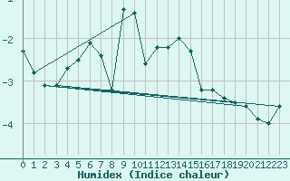 Courbe de l'humidex pour Muenchen, Flughafen