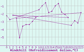Courbe du refroidissement olien pour Neuchatel (Sw)